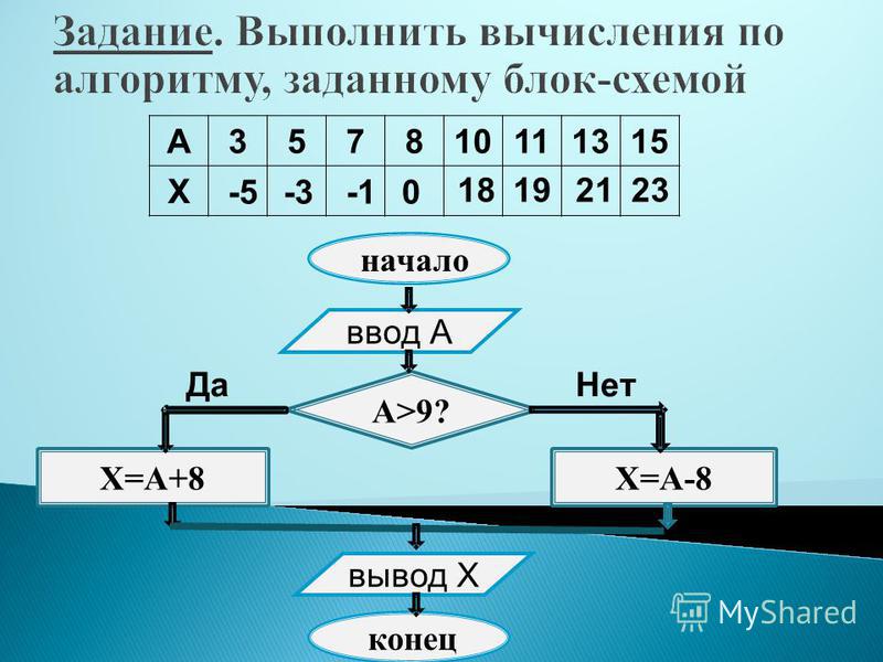 9 выполни вычисления. Выполнить вычисления по алгоритму заданному блок схемой. Выполните вычисления по алгоритму. Выполни вычисления по алгоритму заданному блок схемой. Задание на вычисление алгоритма по блок схеме.