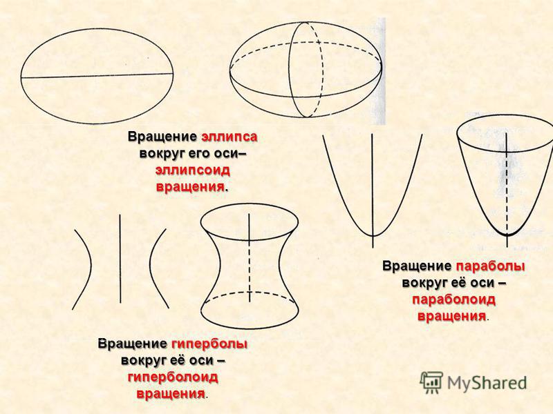 Презентация эллипс гипербола парабола 10 класс