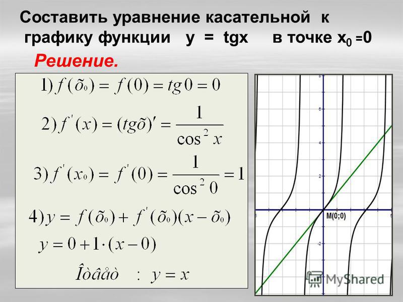 Уравнение нормали к графику функции