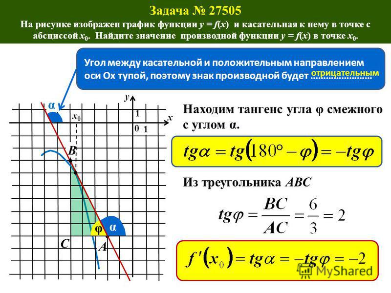 Значение производной в точке формула. Тангенс угла наклона прямой y = 2x – 3. Значение коэффициента касательной к графику функции. Тангенс касательной к графику производная. Угол касательной к графику в точке.