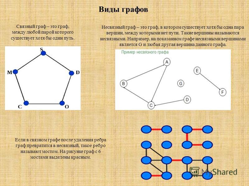 На каких рисунках графы одинаковы 7 класс. Как выглядят связные графы. Таблица графов Информатика. Типы графов в информатике.