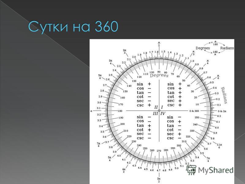 Значение радиан в градусах. Таблица синусов и косинусов в градусах круг. Круг с радианами и градусами тригонометрический. Тригонометрическая окружность с радианами. Тригонометрическая окружность с радианами и градусами.