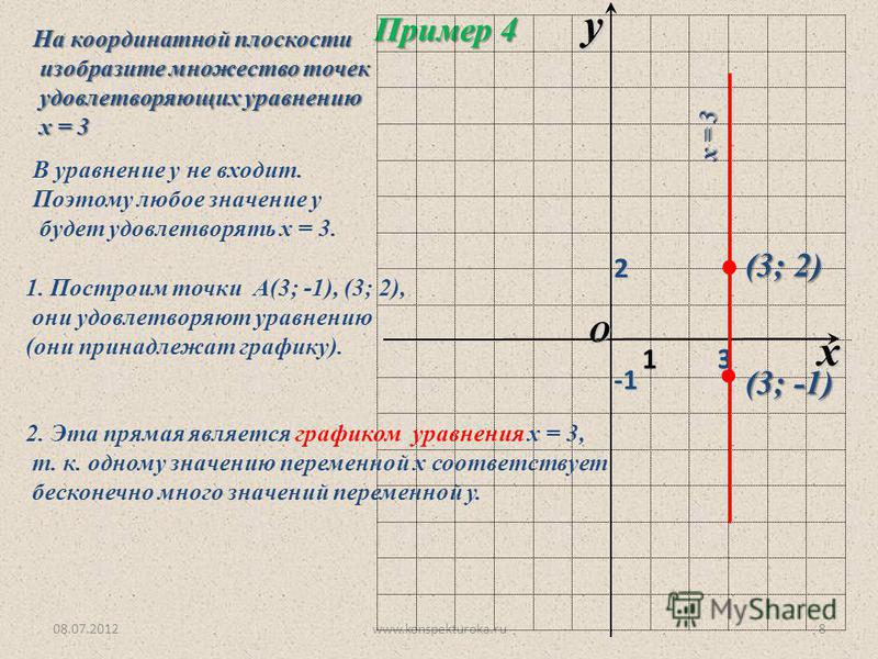 X 2 на координатной прямой. Изобразить на плоскости множество точек удовлетворяющих уравнению. Изобразите на координатной прямой множество точек. Уравнение координатных плоскостей.