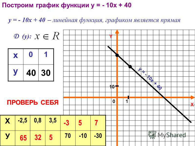 Построить прямую x y 2. Как построить график функции по формуле. Формула линейной функции 7 класс Алгебра. Нахождение формулы линейной функции по графику. Как составить график линейной функции.