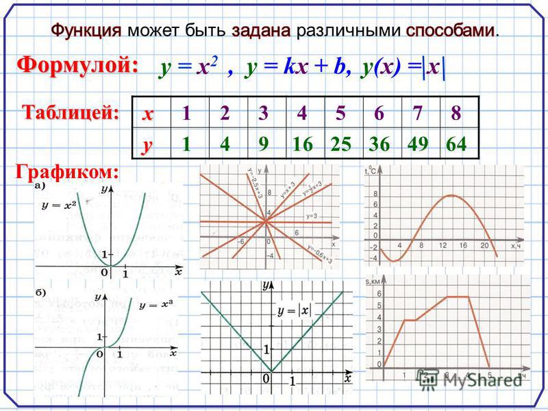 Математика 8 й класс. График функции 9 класс Алгебра. Типы графиков Алгебра 9 класс. Графики функций 8 класс Алгебра. Формулы графиков Алгебра 9 класс.