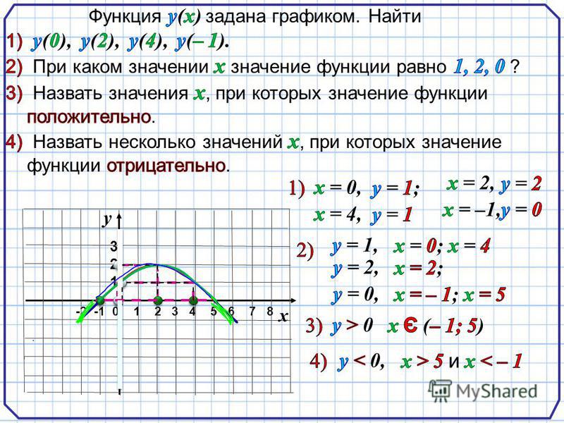 На рисунке изображен график функции найдите при каком значении х значение функции равно 7