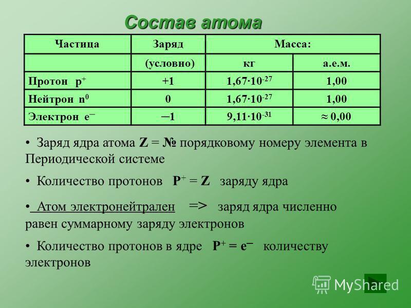 Олово протоны нейтроны электроны. Заряд атома в условных единицах равен. Нейтрон масса и заряд. Заряд атома равен порядковому номеру.