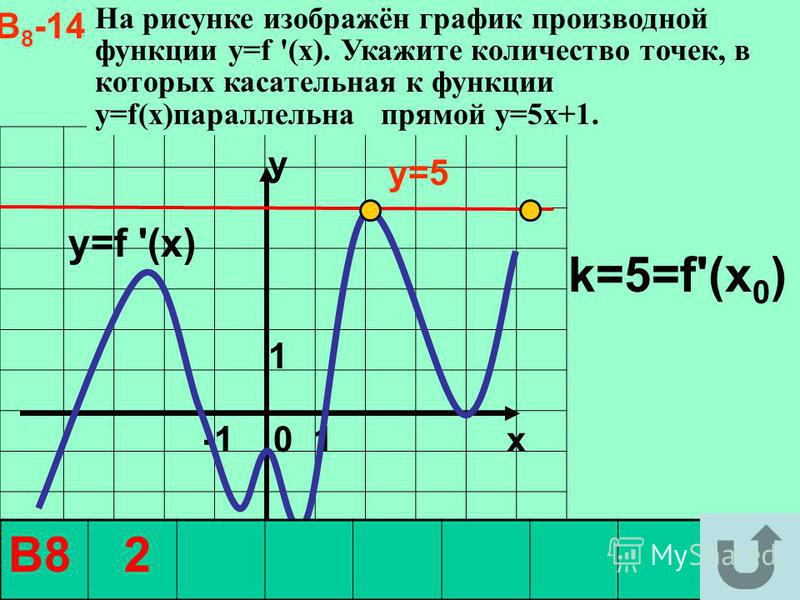 График производной 1 x