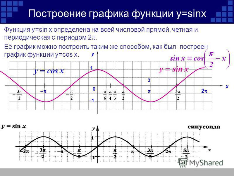 Построение графиков y sinx