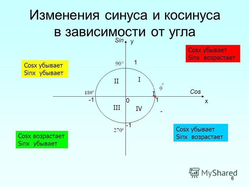 Где синус где косинус