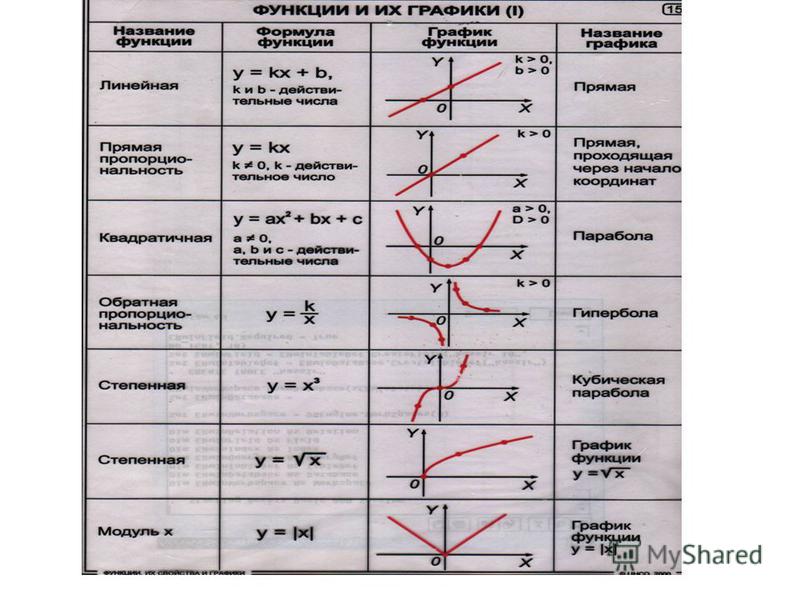 Начало функции формула. Функции графиков и их формулы. Гипербола парабола и другие функции. Графики функции и их формулы таблица. Графики функций парабола Гипербола прямая.