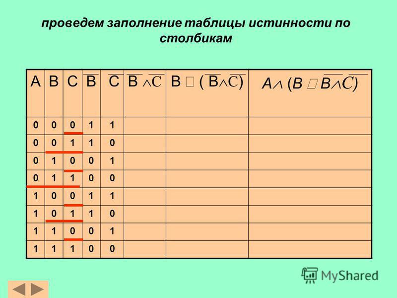 Какому выражению соответствует таблица истинности