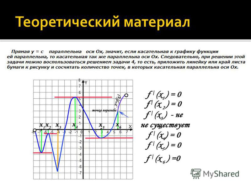 Уравнения функций f x. Количество решений производной на графике. Уравнение функции по графику производной. Количество решения уравнений и производная. Количество решений уравнения производной.