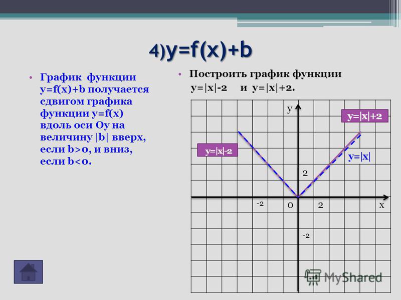 Постройте график функции х 2 3