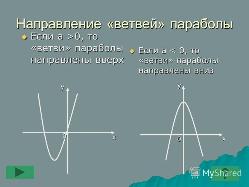 Обратная функция параболы