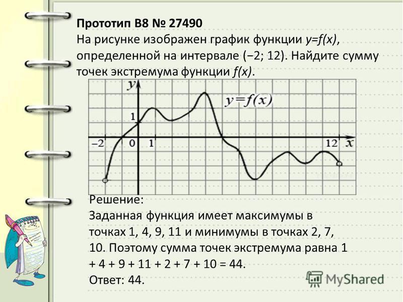 На рисунке изображен график производной функции определенной на интервале найдите количество точек минимума