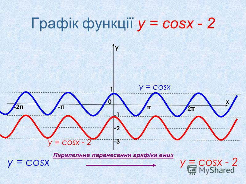 Y 0 5x cosx. График функции y=1/2cosx. Функция y 2cosx. График функции cosx-1. Построить график функции у=cosx-1.