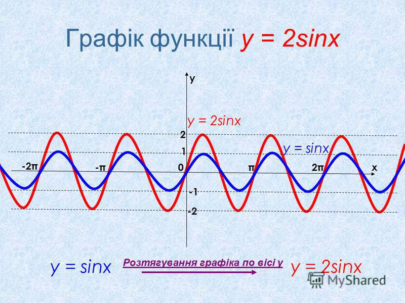 Sin x 2sinx. Y 2sinx 1 график функции. Функция y 2sinx. Y 2sinx график функции. Sinx=1/2.