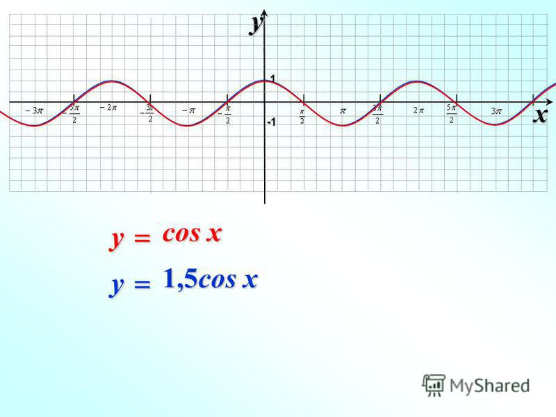 Y sin 5x 2 1. Cos x +1 график. Cos(п-x). Y cos0 5x график. График cos2x.