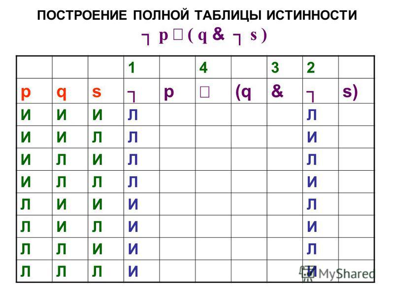 Алгоритм таблицы истинности