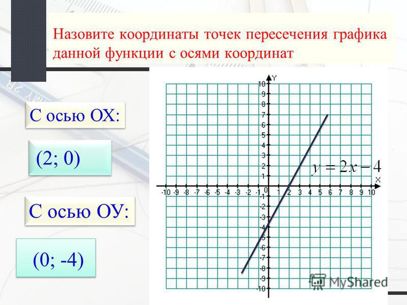 Графиком координаты является. Координаты пересечения Графика функции с осью Ox. Координаты точек пересечения графиков функций с осями координат. Графики функций с координатами. Координаты точки на графике.