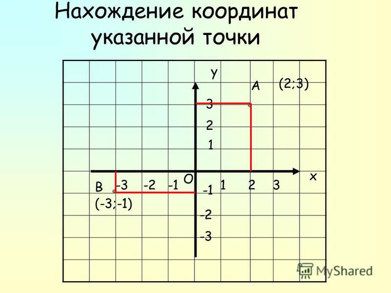 Ответьте на координатной плоскости точки. Нахождение точки на координатной плоскости. Координаты точки на плоскости. Координаты точек на координатной. Координатная плоскость координаты точек.
