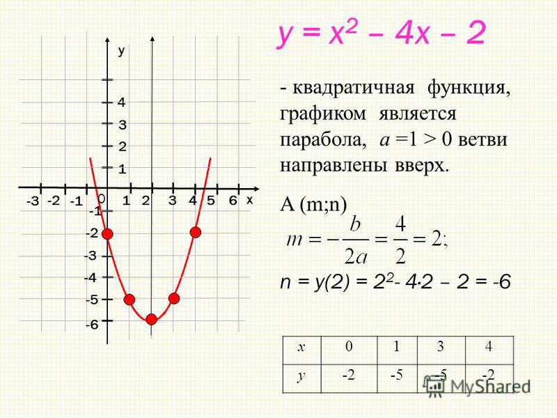 Нарисовать квадратичную функцию