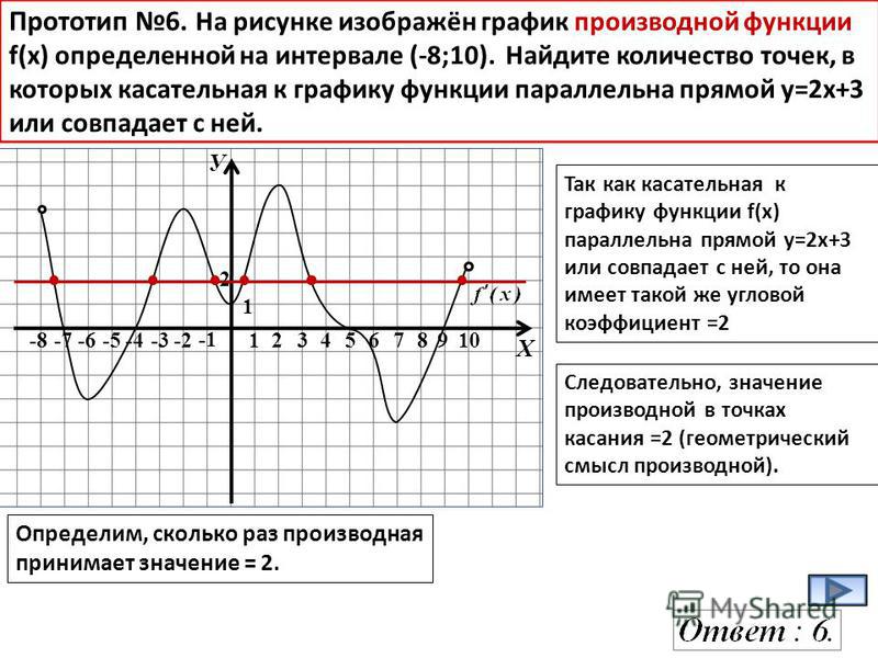 Y f x x2 5. На рисунке изображенграфик произвт. График производной прямой. Касательная к графику функции параллельна прямой. Количество точек в которых касательная параллельна графику.