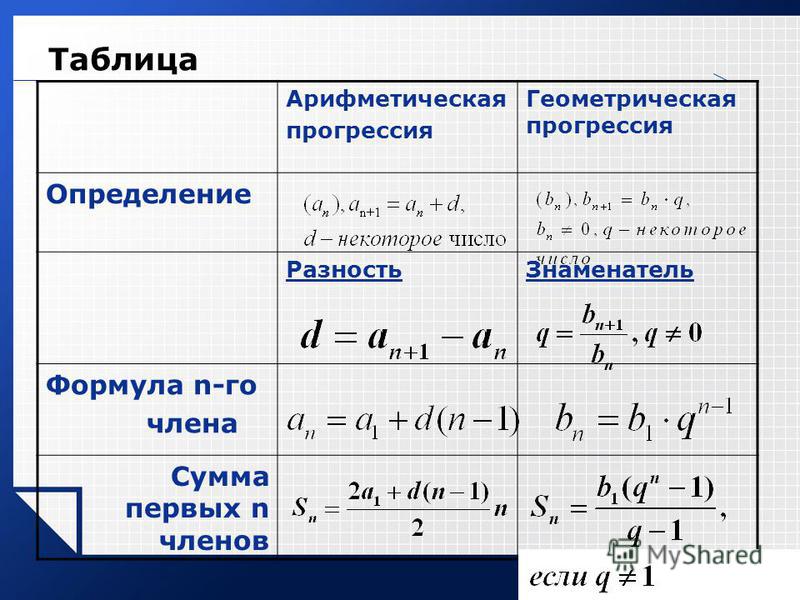 Виды прогрессий. Формула нахождения суммы членов геометрической прогрессии. Арифметическая прогрессия формулы.