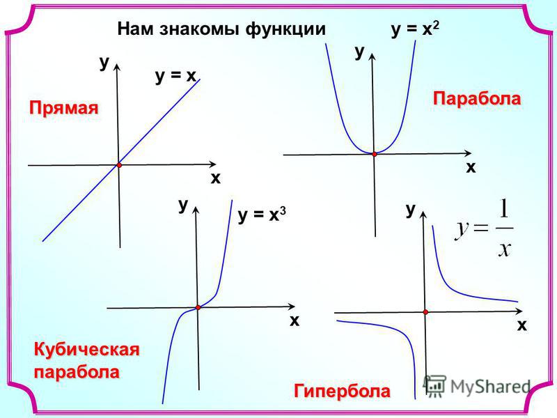 На рисунке изображена парабола и три прямые укажите систему уравнений которая не имеет решений