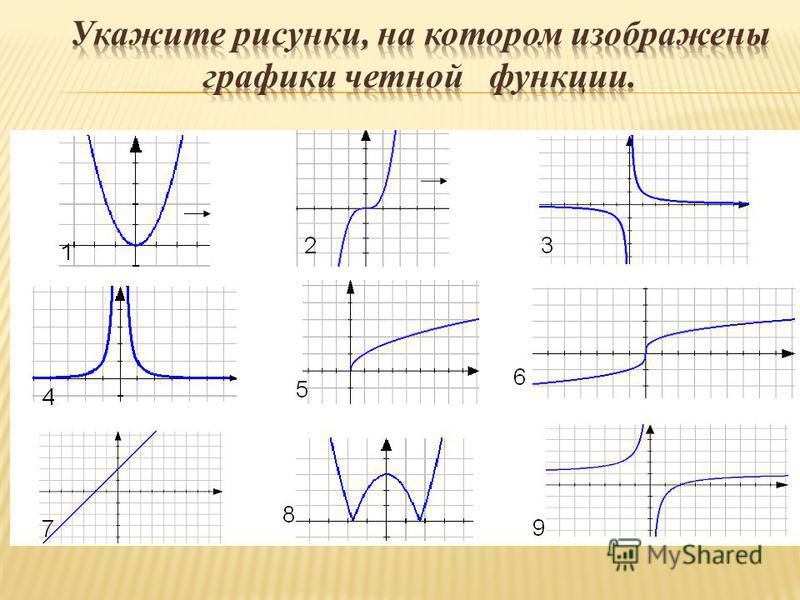 Четная функция кратко. Графики нечетных функций.