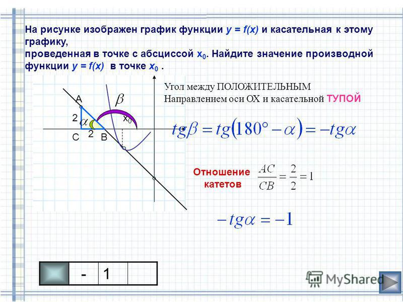 Найди точку с абсциссой 2. Тангенс угла касательной к графику. Угол между касательной к графику. Угол между касательной и осью абсцисс. Угол между касательной к графику функции.