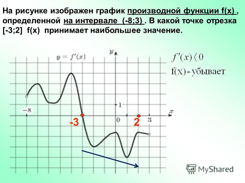 Производная принимает наибольшее значение на графике