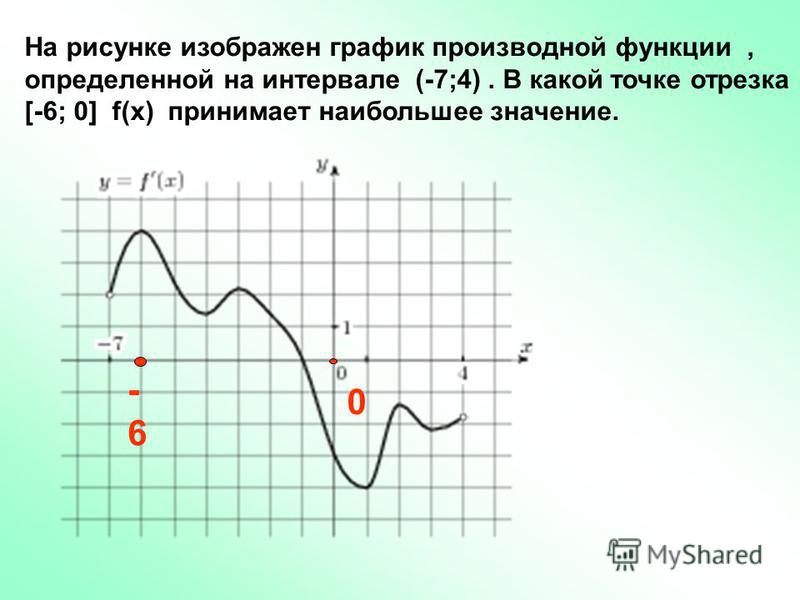 На графике изображен график функции f