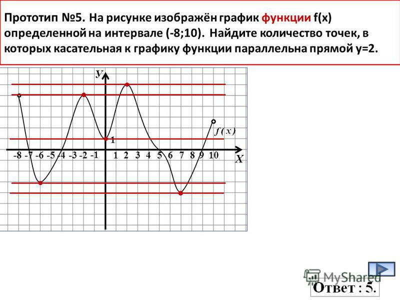 Касательная параллельна прямой y 6