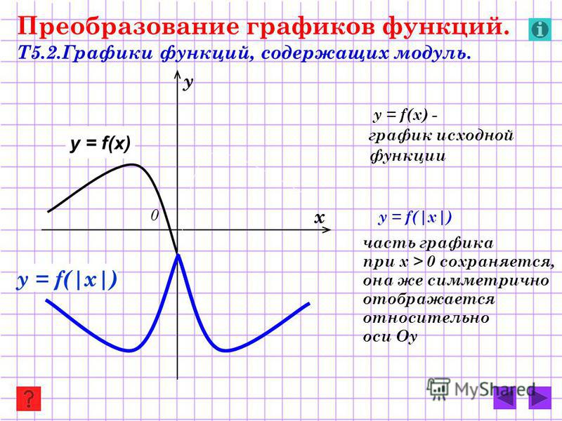 Исходная функция это. Преобразование графиков. Преобразование Графика функции. Преобразование графиков функций с модулем. Преобразование модуля Графика функции.