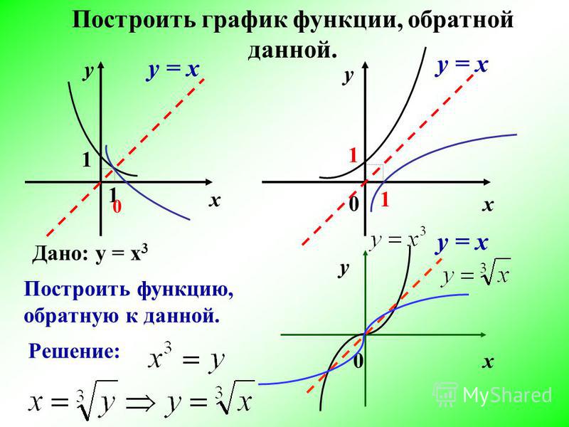 Обратная функция прямой. Y X 3 Обратная функция. Как строить графики обратных функций. График обратной функции. Построить график обратной функции.