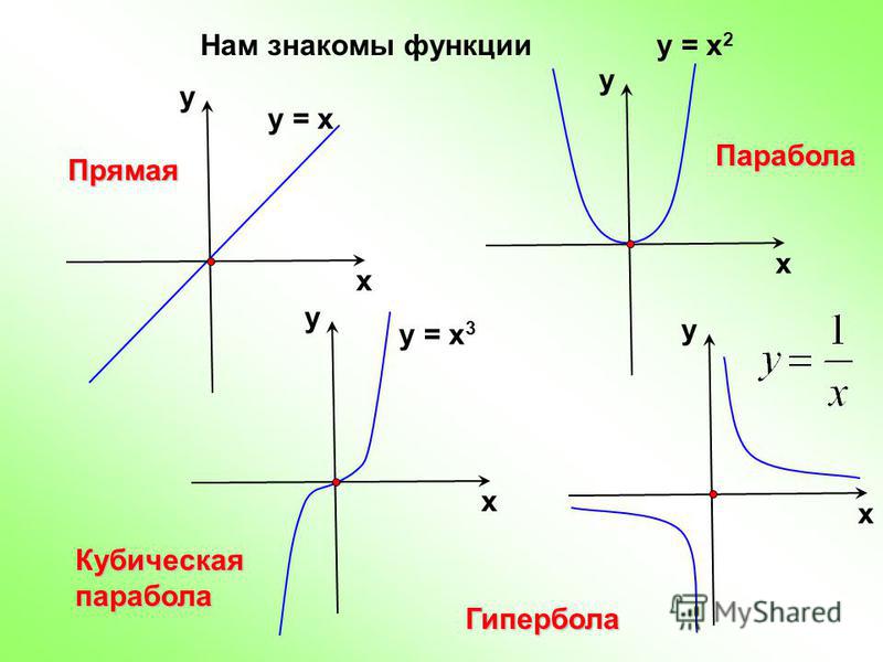 Определения гротеск гипербола сравнение. Парабола и Гипербола. Парабола и ее функции. Графики функций Гипербола. Функция кубической параболы.