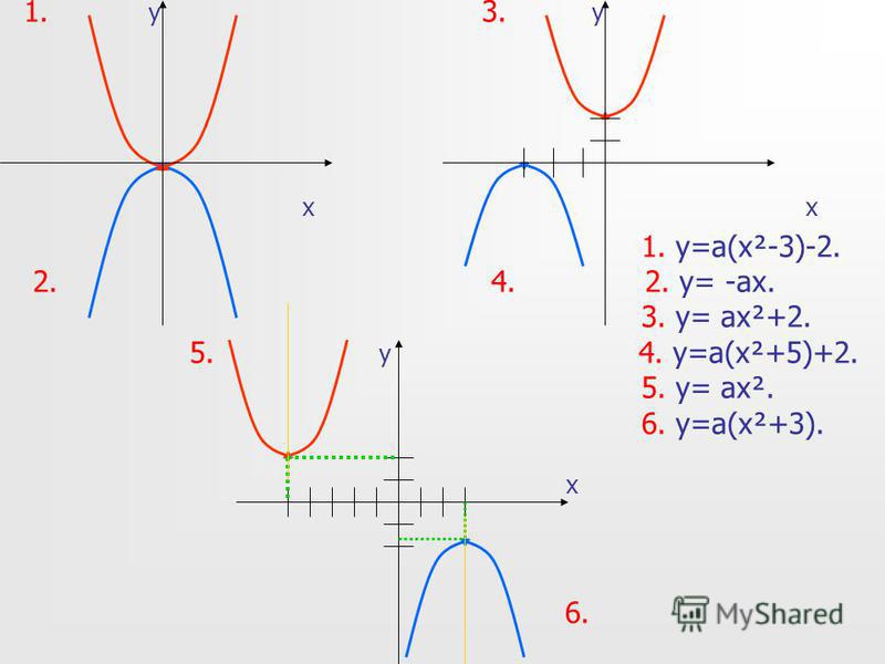 Y a x l 2. Функция y=a(x-m)^2. График y=a^x+b. X&Y. X + Y = M график функции.