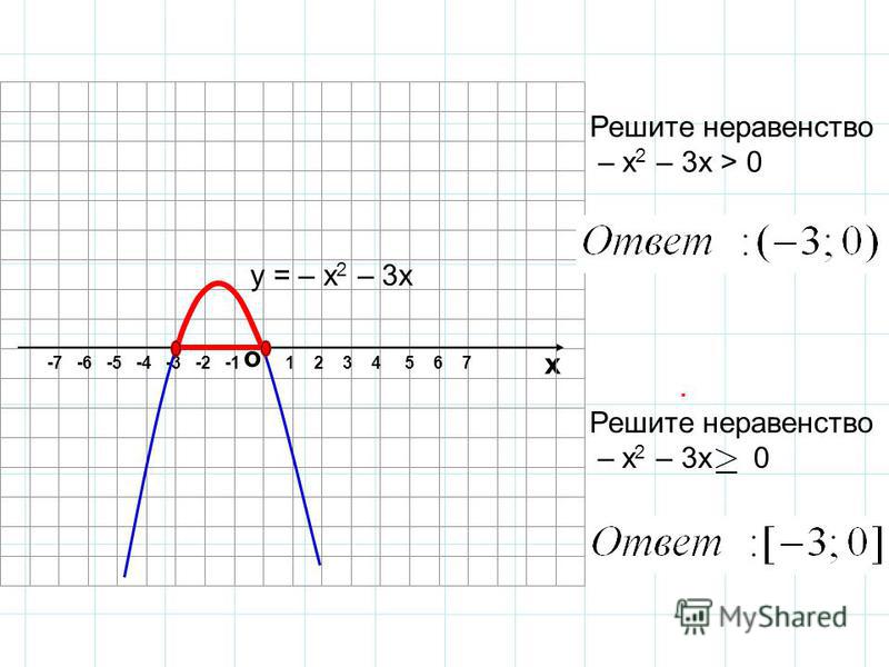 Решить график x 2 x 2