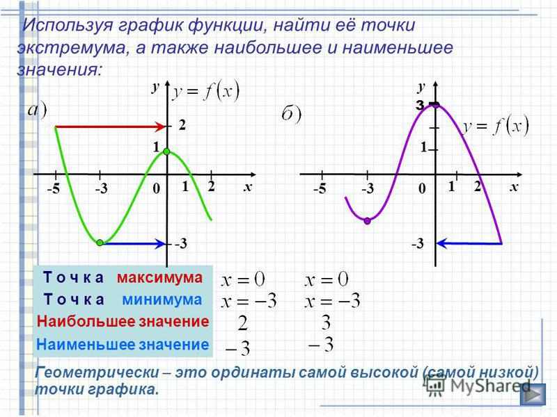 Максимальное значение x. Наибольшее и наименьшее значение функции на графике. Как найти наибольшее значение функции на графике. Наибольшее и наименьшее значение функции по графику. Как найти наибольшее значение функции на отрезке по графику.