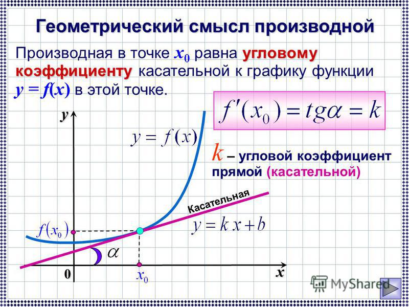 Уравнение касательной к графику 10. Геометрический смысл производной функции y f x = ( ) в точке 0 x. Геометрический смысл производной формула. Производная геометрический смысл производной. Производная определение геометрический смысл.