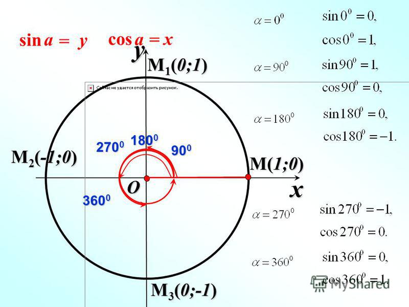 Sin 10. Sin 360. Sin 270 градусов Альфа. Решение cos 180. Чертеж косинуса.