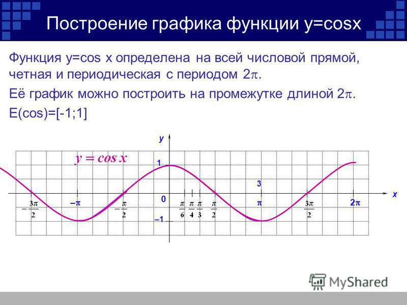 График функции y cos x. График функции cos x. Построение графиков функции y=cosx. Свойства и график функции у cos x. Построение Графика функции y cosx.