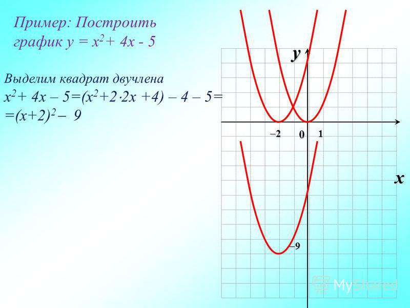 График функции y 5x 4