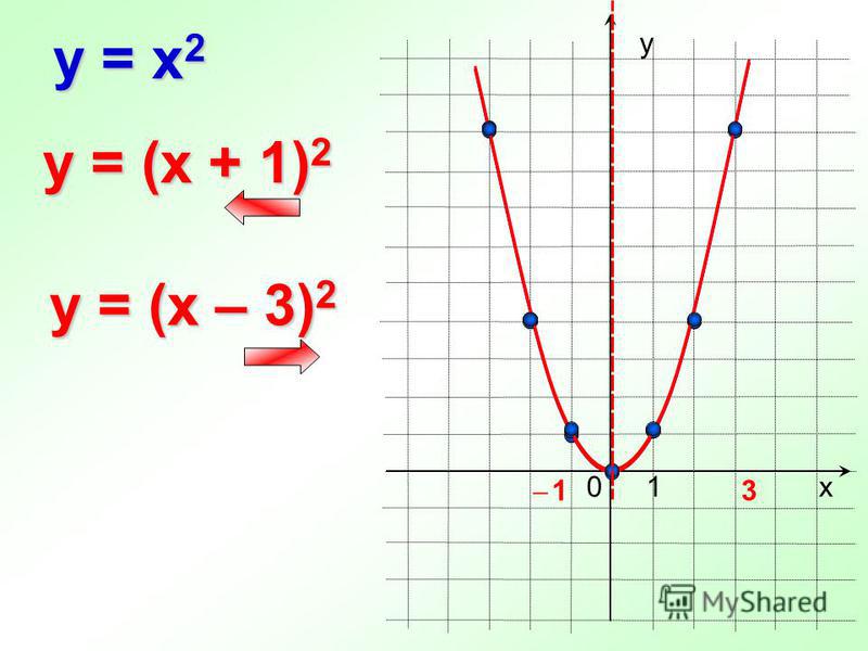 Y 4x m. Графики функции y ax2. График функции y ax2 n и y a x-m 2. Графики функций y ax2+n и y a x-m 2. График функции y=a(x-m)2+n.