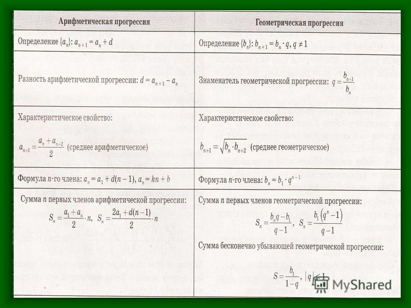 Среднее арифметическое геометрической прогрессии. Формула суммы убывающей арифметической прогрессии. Характерное свойство арифметической прогрессии. Формула геометрической прогрессии 9. Формулы арифметической прогрессии 9 класс таблица.