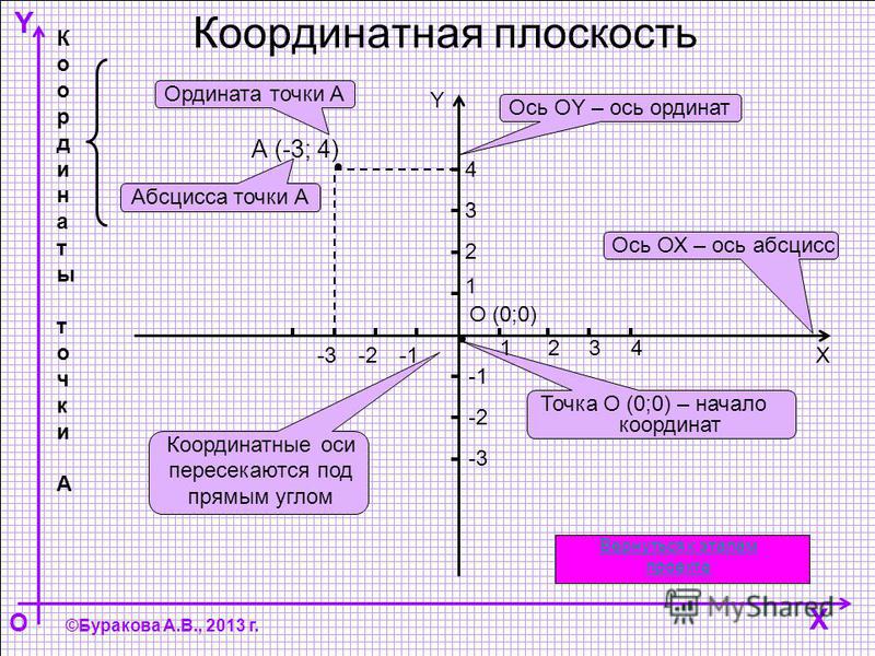 Абсцисс точки рисунок