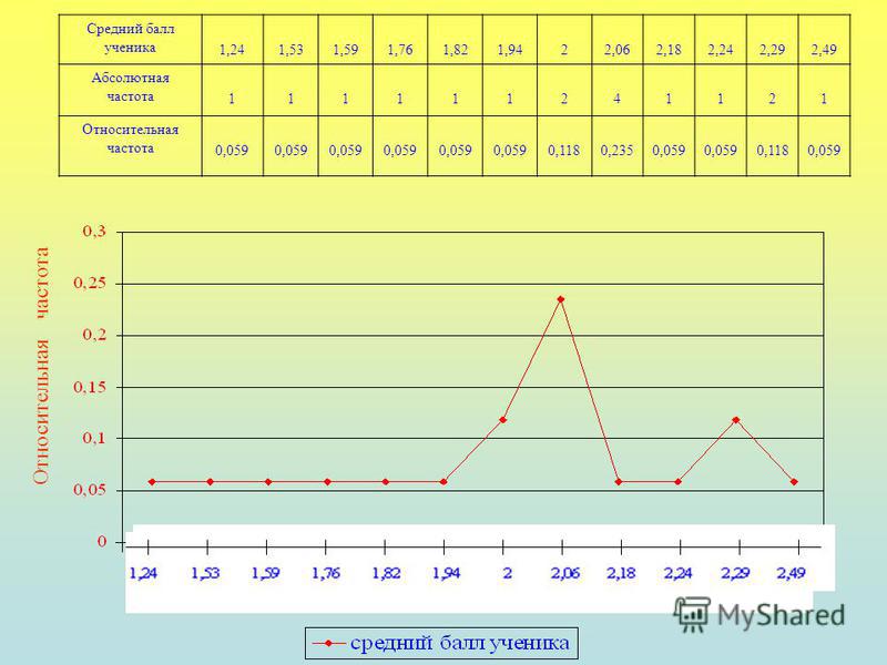 Частота значения 1. Относительная частота и абсолютная график. Графики относительной частоты. Гистограмма и полигон частот выборки. График частоты частоты.