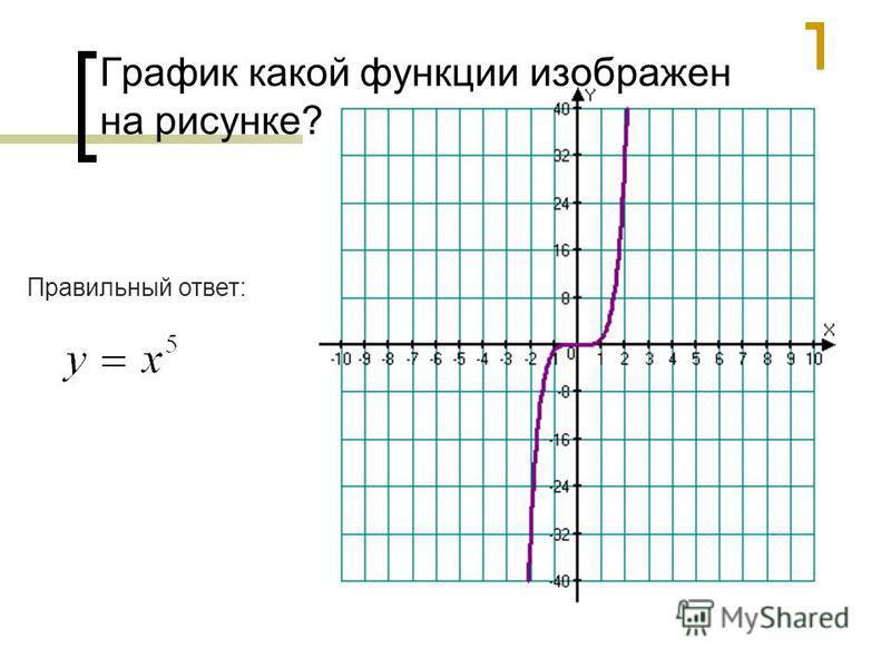 Определить график какой функции изображен